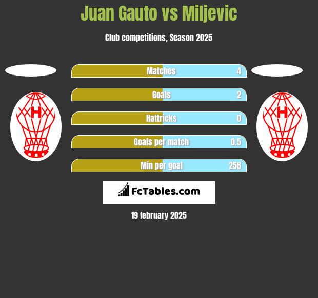 Juan Gauto vs Miljevic h2h player stats