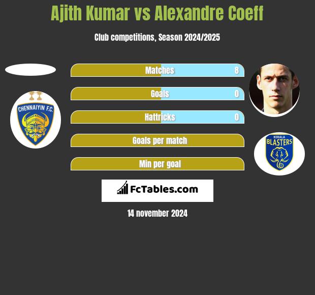 Ajith Kumar vs Alexandre Coeff h2h player stats