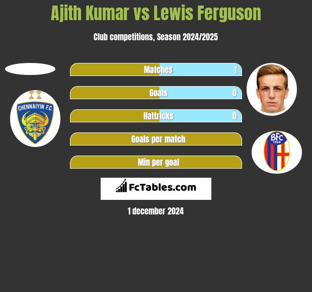 Ajith Kumar vs Lewis Ferguson h2h player stats