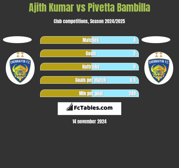 Ajith Kumar vs Pivetta Bambilla h2h player stats