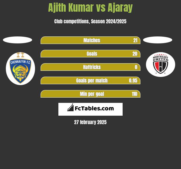 Ajith Kumar vs Ajaray h2h player stats