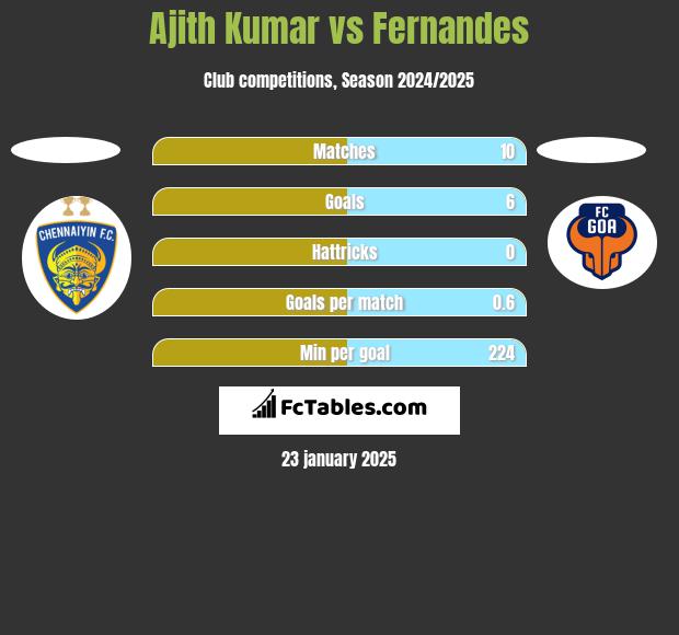 Ajith Kumar vs Fernandes h2h player stats