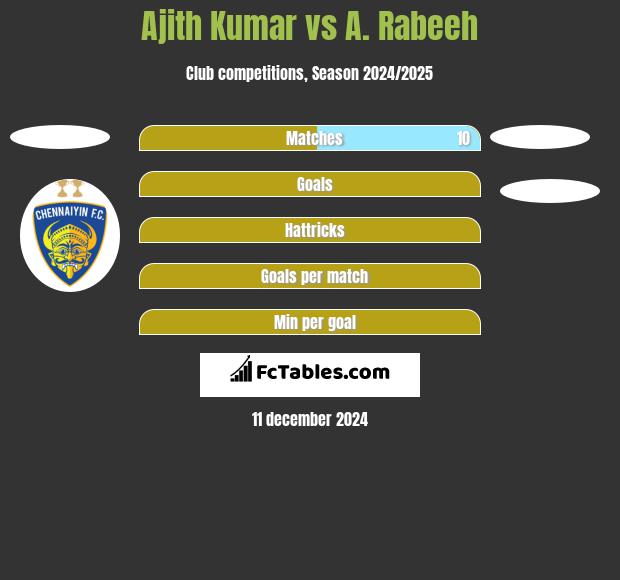 Ajith Kumar vs A. Rabeeh h2h player stats