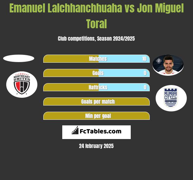 Emanuel Lalchhanchhuaha vs Jon Miguel Toral h2h player stats