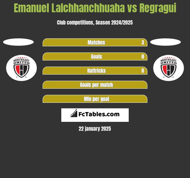 Emanuel Lalchhanchhuaha vs Regragui h2h player stats