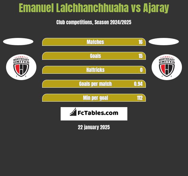 Emanuel Lalchhanchhuaha vs Ajaray h2h player stats