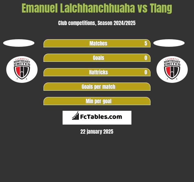 Emanuel Lalchhanchhuaha vs Tlang h2h player stats