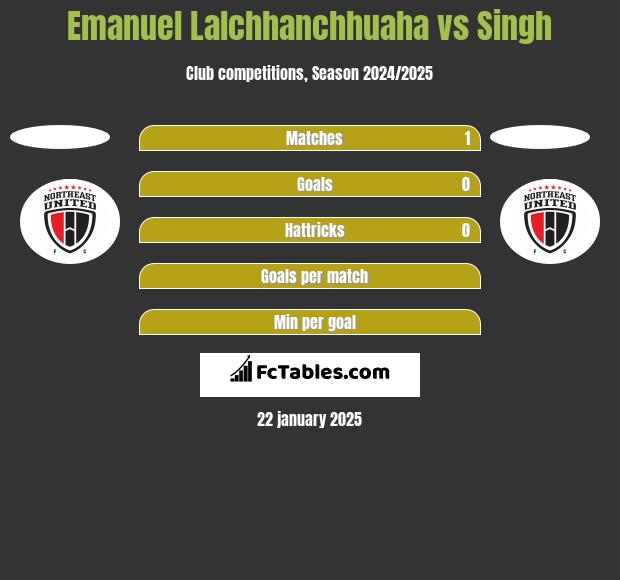 Emanuel Lalchhanchhuaha vs Singh h2h player stats