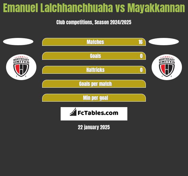 Emanuel Lalchhanchhuaha vs Mayakkannan h2h player stats