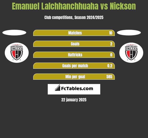 Emanuel Lalchhanchhuaha vs Nickson h2h player stats