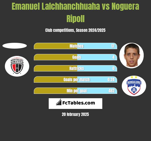 Emanuel Lalchhanchhuaha vs Noguera Ripoll h2h player stats