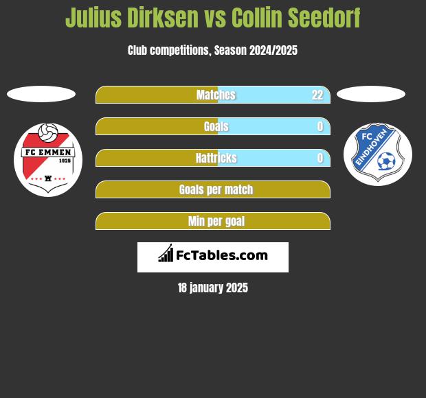 Julius Dirksen vs Collin Seedorf h2h player stats