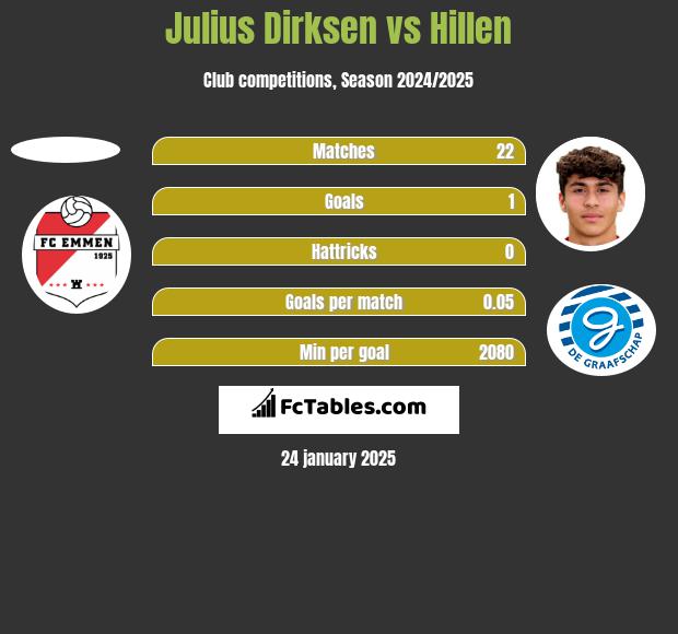 Julius Dirksen vs Hillen h2h player stats