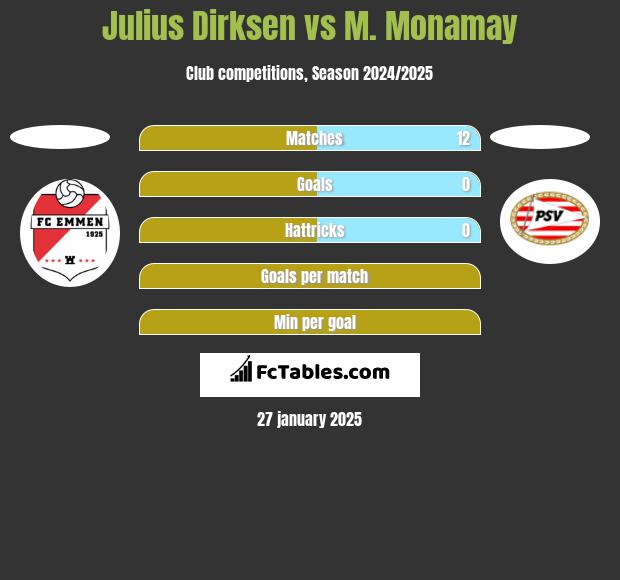 Julius Dirksen vs M. Monamay h2h player stats