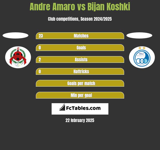 Andre Amaro vs Bijan Koshki h2h player stats