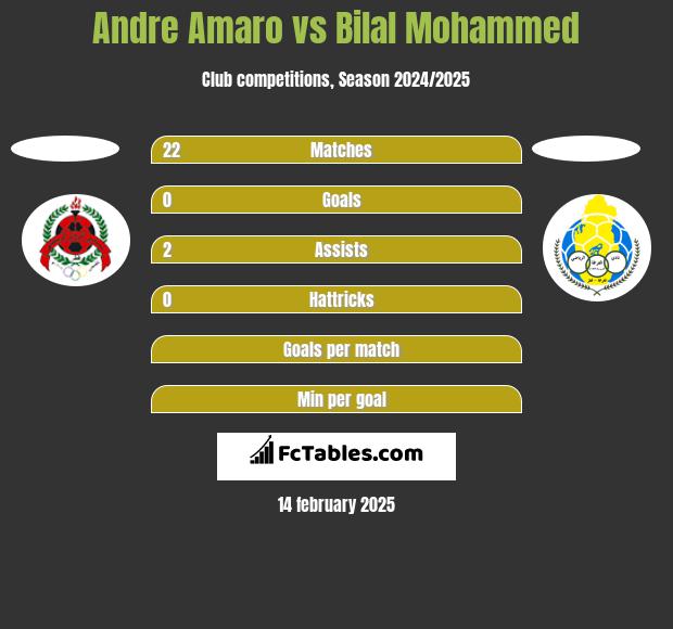 Andre Amaro vs Bilal Mohammed h2h player stats