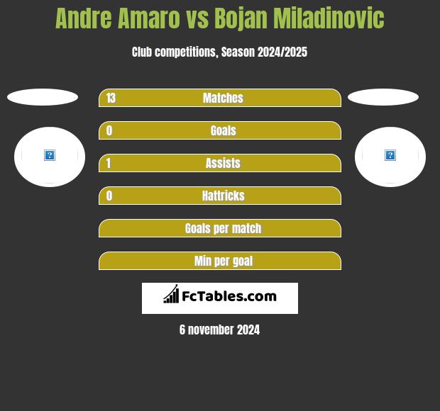 Andre Amaro vs Bojan Miladinovic h2h player stats