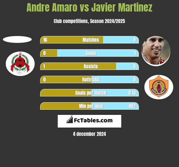 Andre Amaro vs Javier Martinez h2h player stats