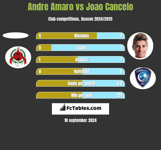 Andre Amaro vs Joao Cancelo h2h player stats