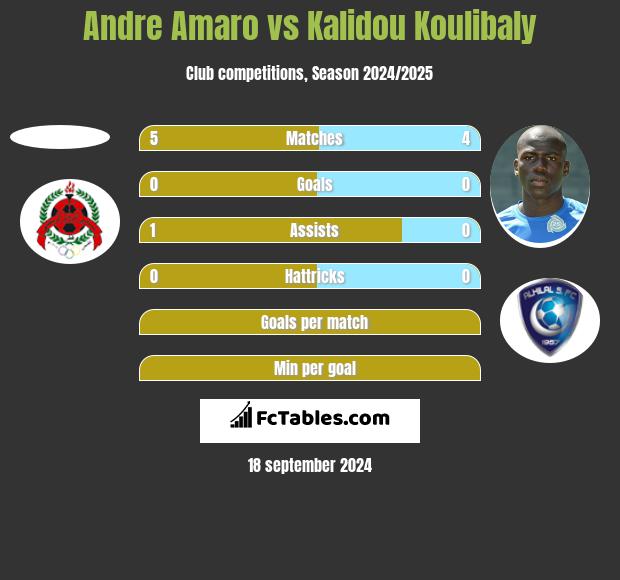 Andre Amaro vs Kalidou Koulibaly h2h player stats