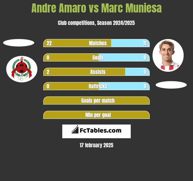 Andre Amaro vs Marc Muniesa h2h player stats