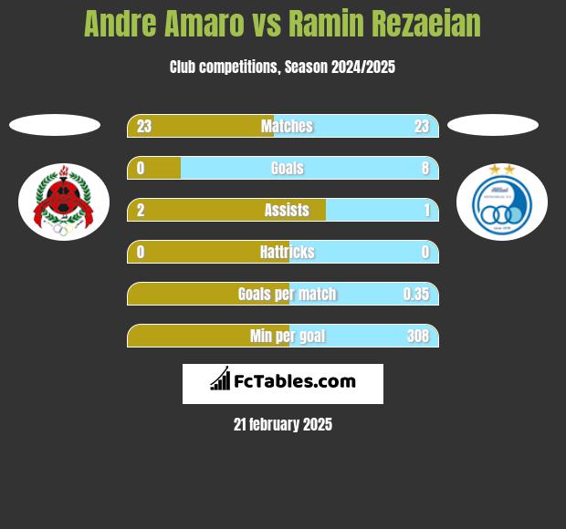 Andre Amaro vs Ramin Rezaeian h2h player stats