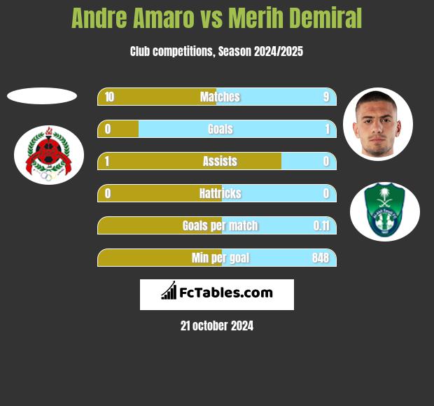 Andre Amaro vs Merih Demiral h2h player stats