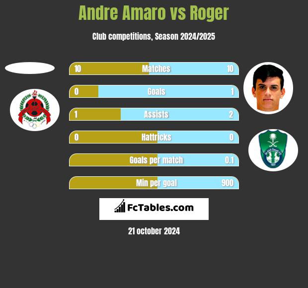 Andre Amaro vs Roger h2h player stats