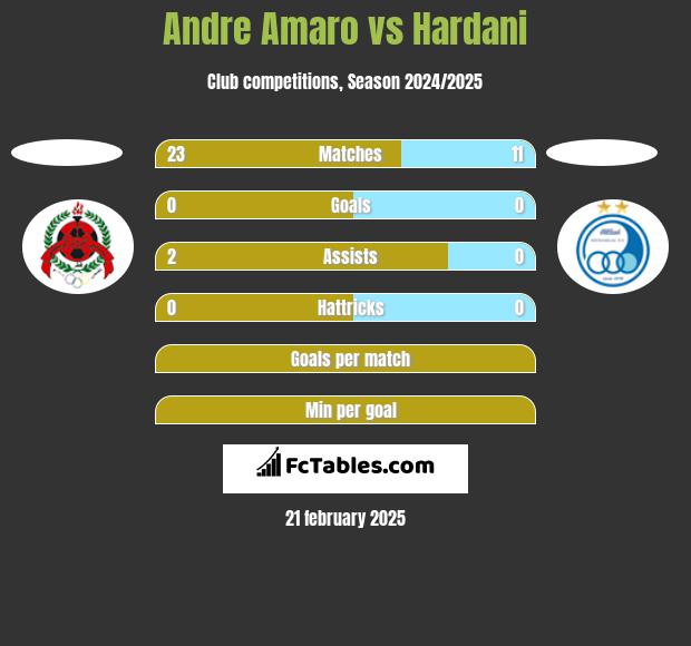 Andre Amaro vs Hardani h2h player stats