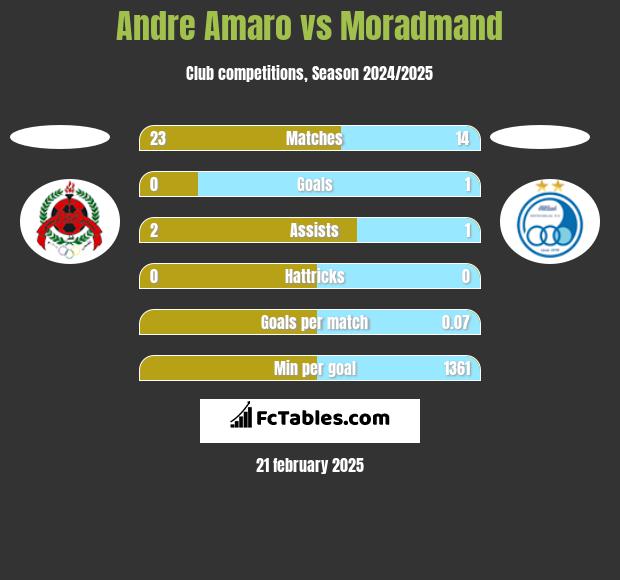 Andre Amaro vs Moradmand h2h player stats