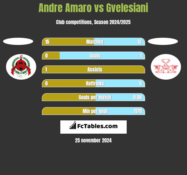 Andre Amaro vs Gvelesiani h2h player stats