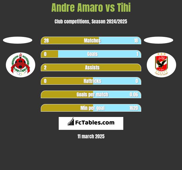 Andre Amaro vs Tihi h2h player stats