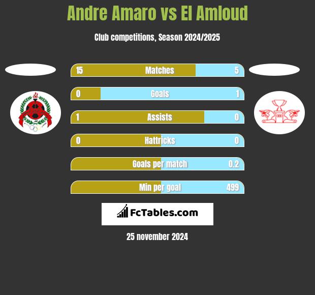 Andre Amaro vs El Amloud h2h player stats