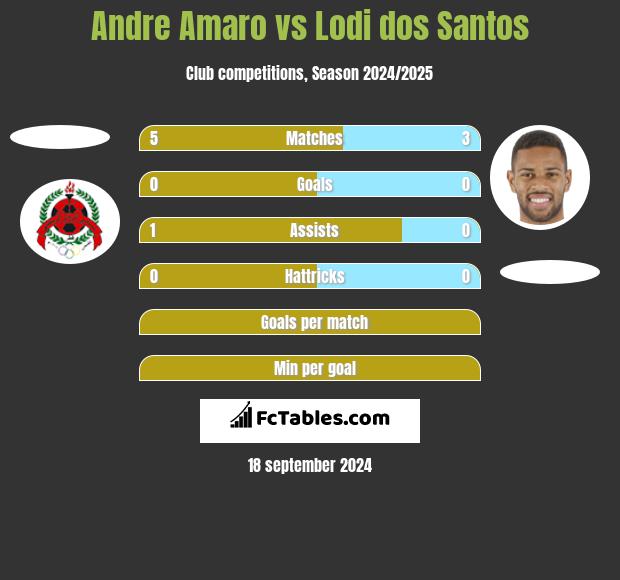 Andre Amaro vs Lodi dos Santos h2h player stats