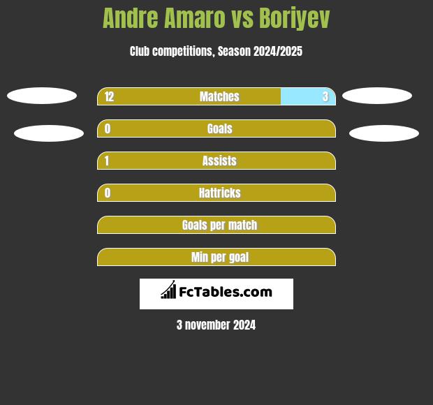 Andre Amaro vs Boriyev h2h player stats