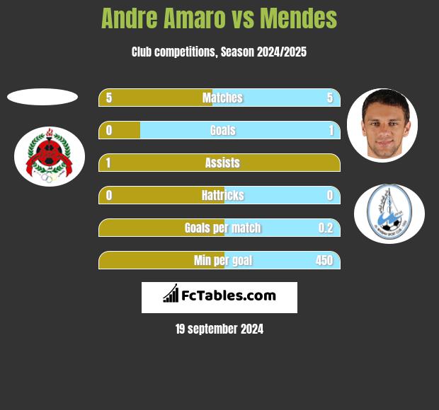 Andre Amaro vs Mendes h2h player stats