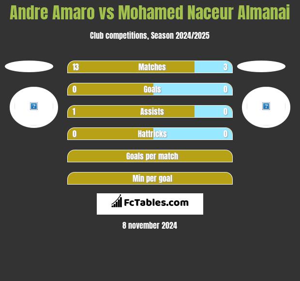 Andre Amaro vs Mohamed Naceur Almanai h2h player stats