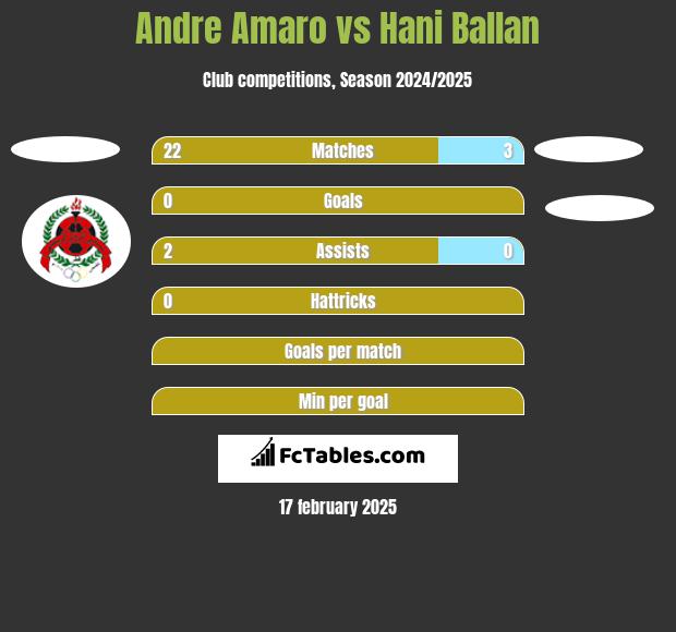 Andre Amaro vs Hani Ballan h2h player stats