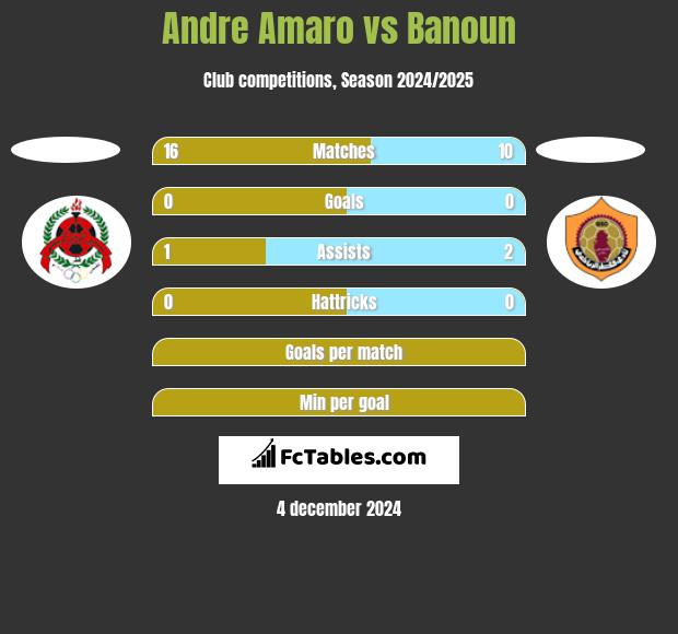 Andre Amaro vs Banoun h2h player stats