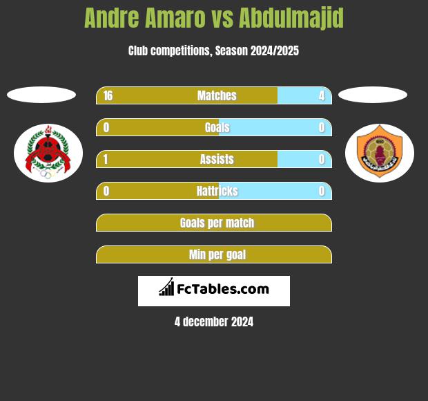 Andre Amaro vs Abdulmajid h2h player stats