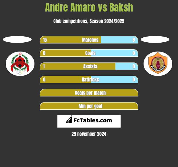 Andre Amaro vs Baksh h2h player stats