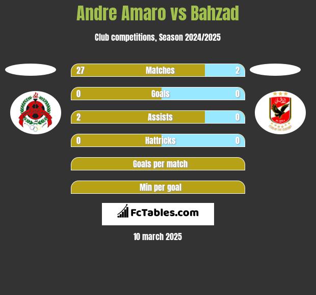 Andre Amaro vs Bahzad h2h player stats