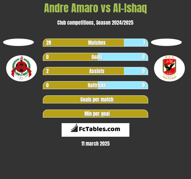 Andre Amaro vs Al-Ishaq h2h player stats