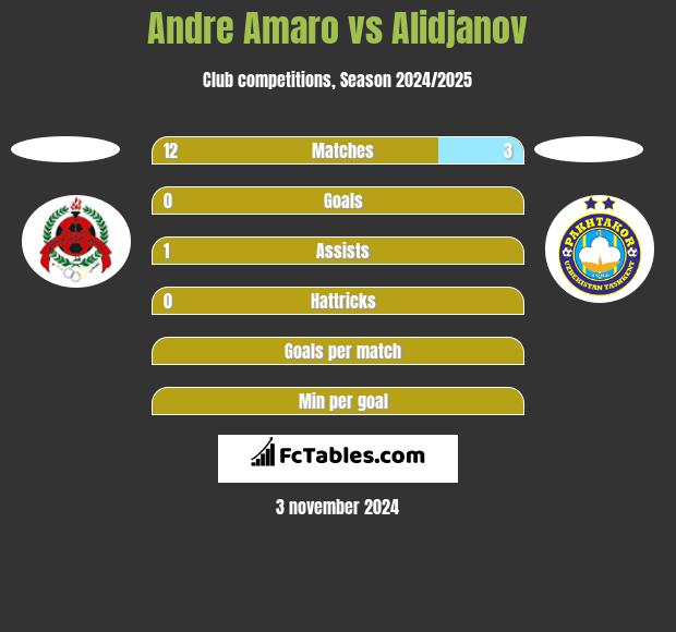 Andre Amaro vs Alidjanov h2h player stats