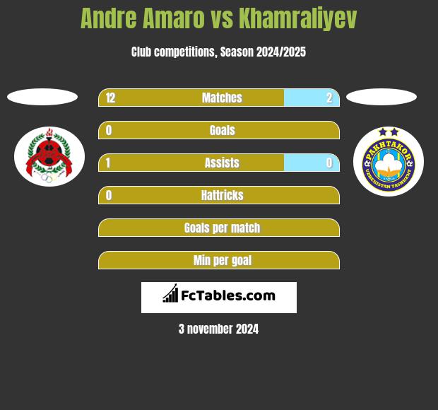 Andre Amaro vs Khamraliyev h2h player stats