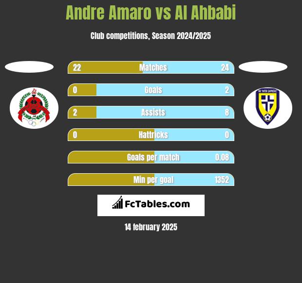 Andre Amaro vs Al Ahbabi h2h player stats