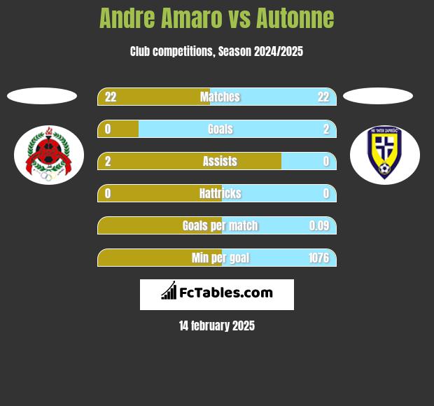 Andre Amaro vs Autonne h2h player stats