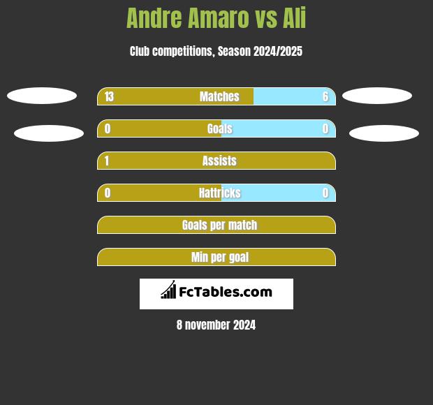 Andre Amaro vs Ali h2h player stats