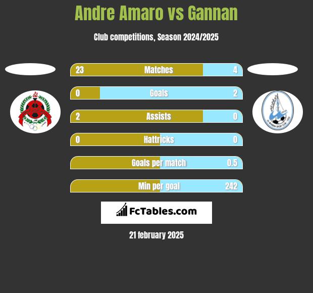 Andre Amaro vs Gannan h2h player stats