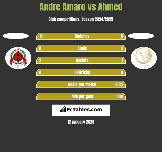 Andre Amaro vs Ahmed h2h player stats